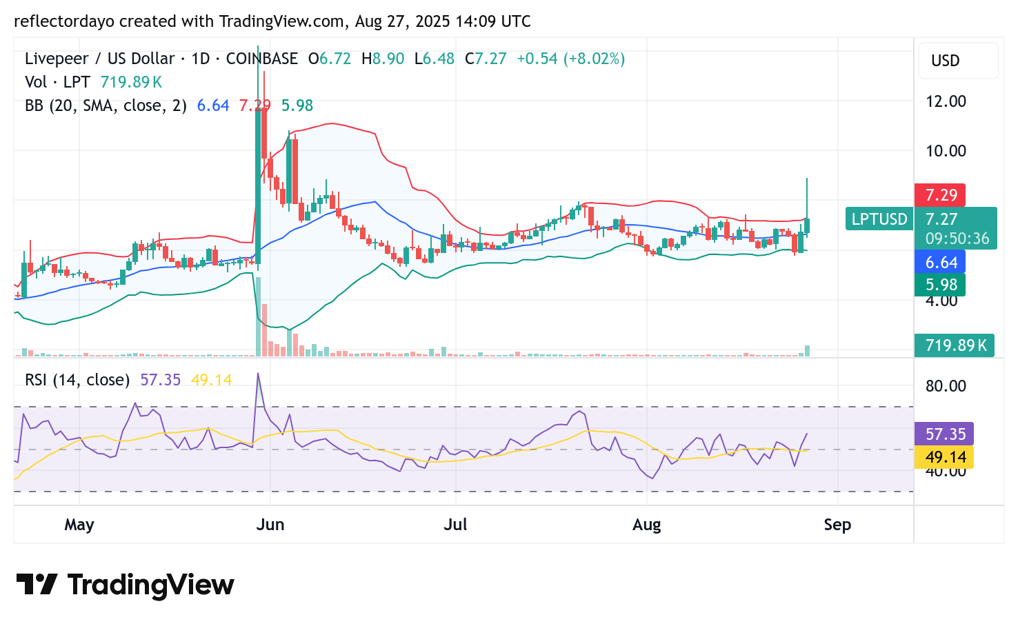 Livepeer (LPT/USD) Market Update: A Surge or a Return to Consolidation?