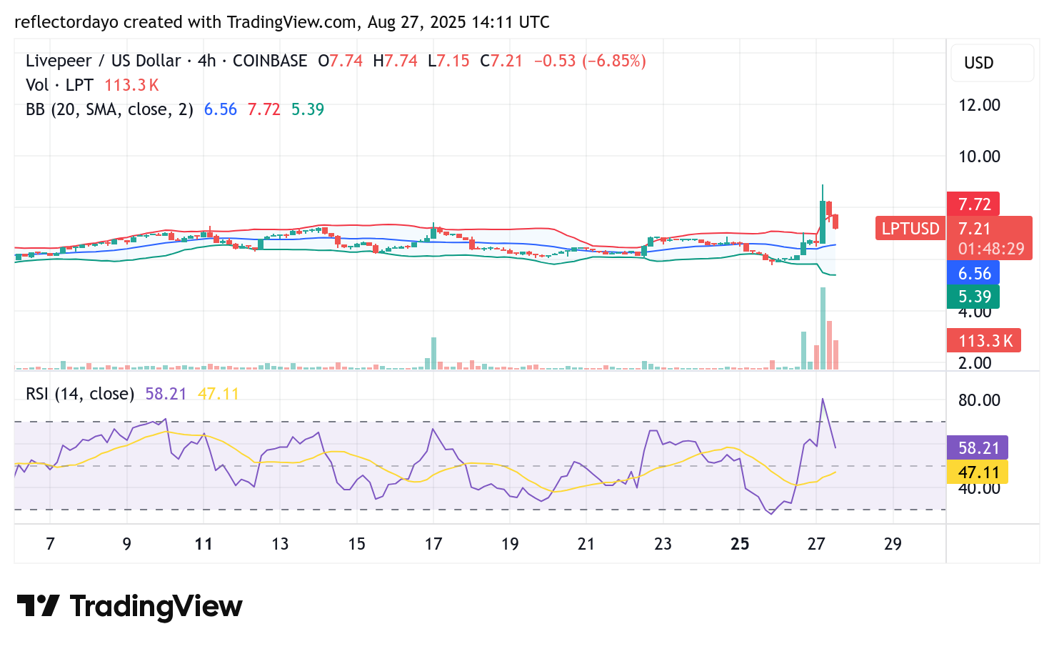 Livepeer (LPT/USD) Market Update: A Surge or a Return to Consolidation?