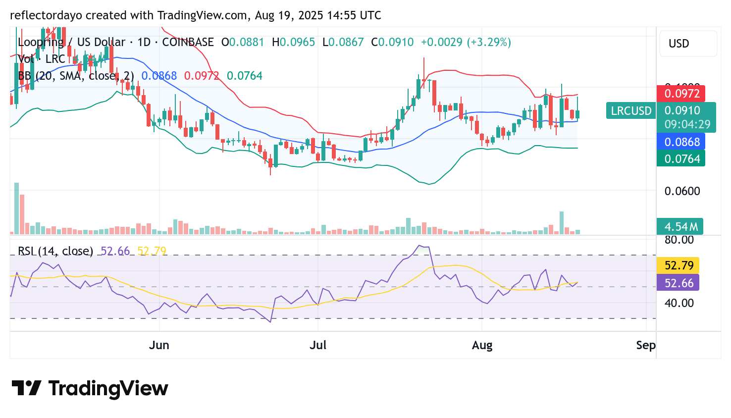 Loopring (LRC/USD) Consolidates Around $0.09