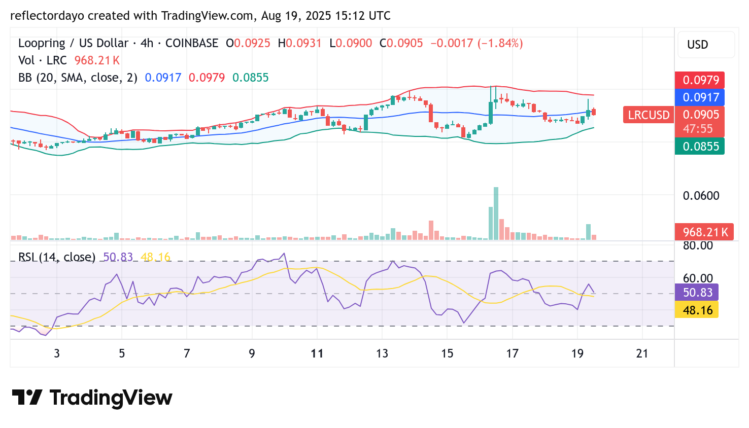 Loopring (LRC/USD) Consolidates Around $0.09
