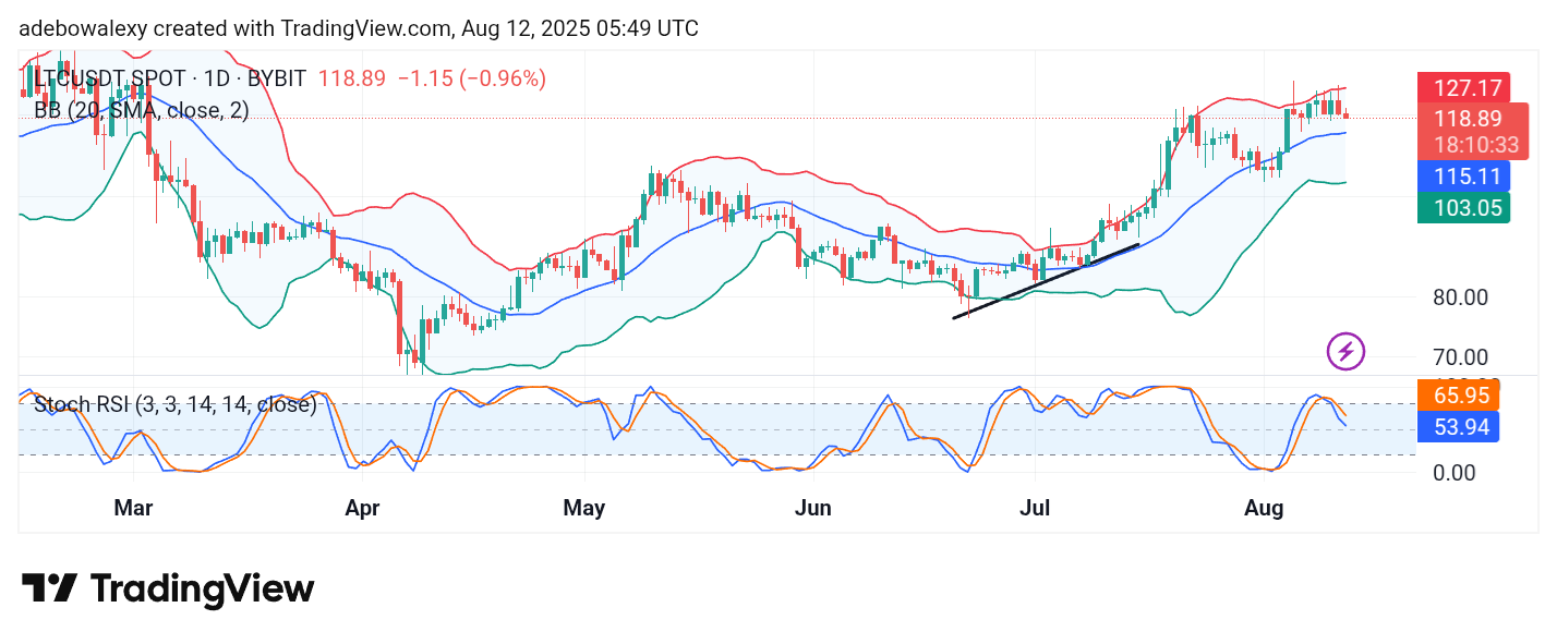Litecoin (LTC) Price Prediction: LTC/USDT Sees a Pullback