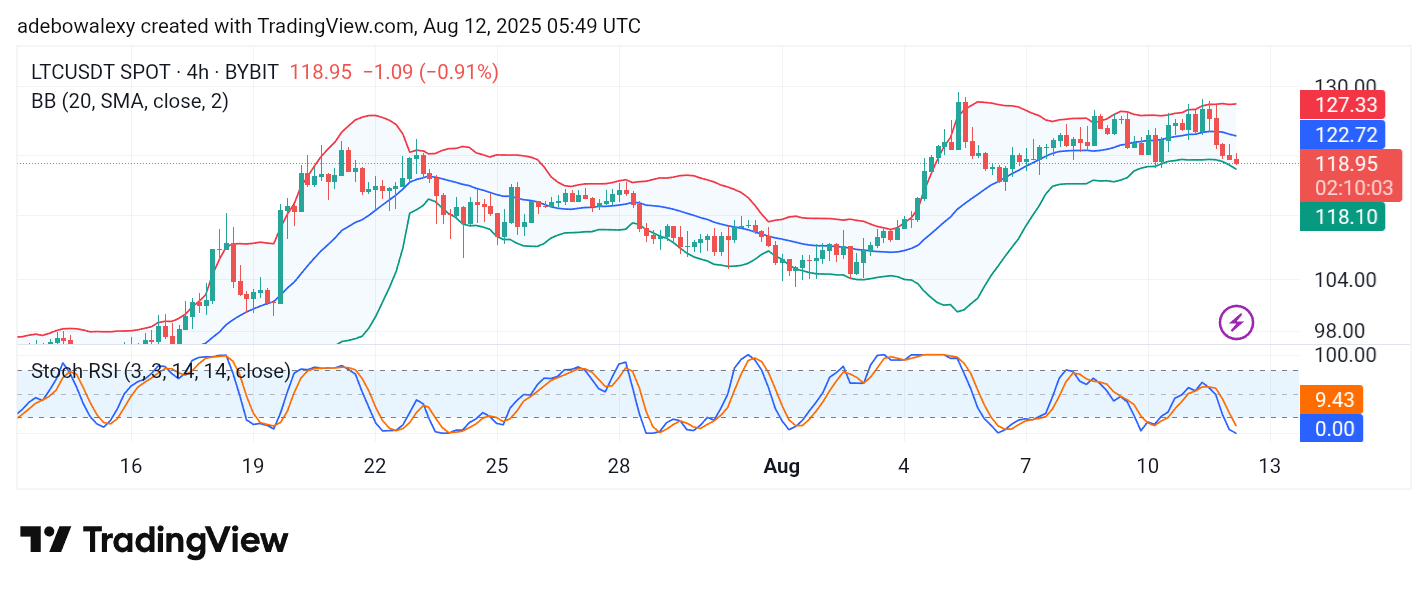 Litecoin (LTC) Price Prediction: LTC/USDT Sees a Pullback