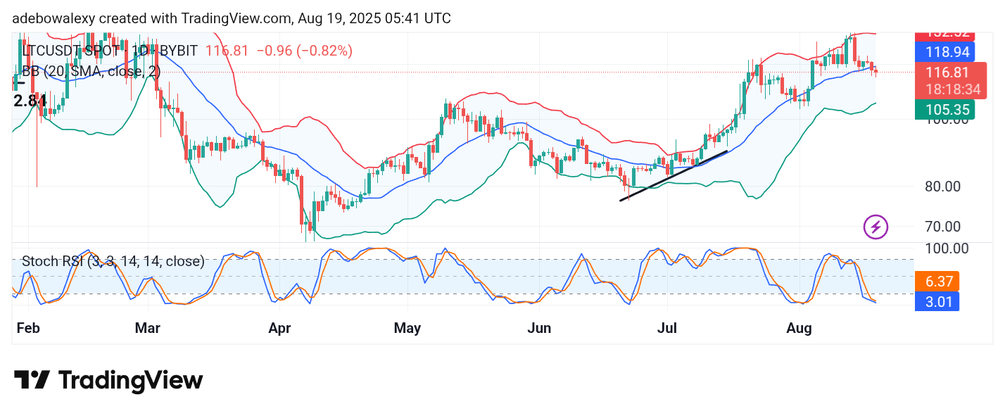 Litecoin (LTC) Price Prediction: LTC/USDT Edges Lower