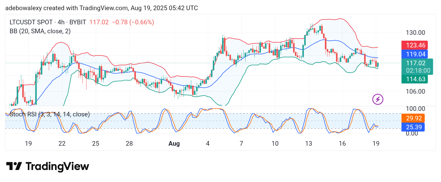 Litecoin (LTC) Price Prediction: LTC/USDT Edges Lower