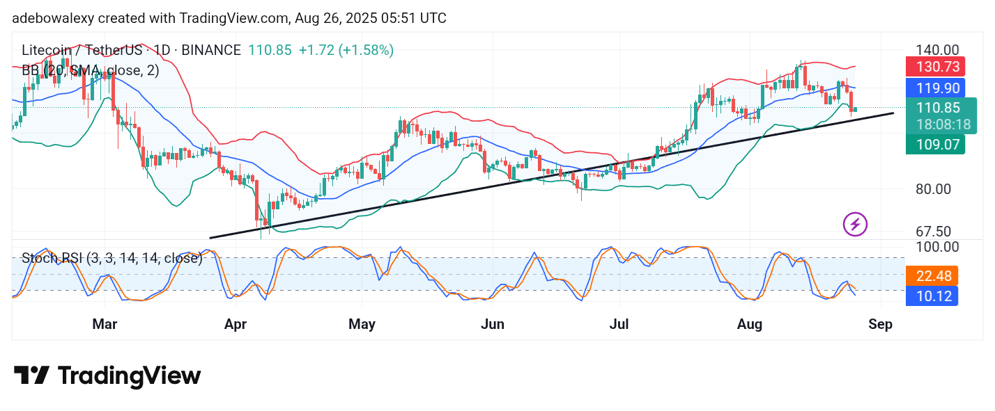 Litecoin (LTC) Price Prediction: LTC/USDT Maintains the $110 Baseline