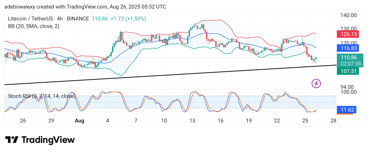 Litecoin (LTC) Price Prediction: LTC/USDT Maintains the $110 Baseline