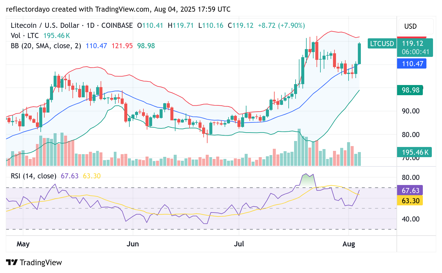 Litecoin (LTC/USD) Returns to $120: Bulls Eye a Breakout