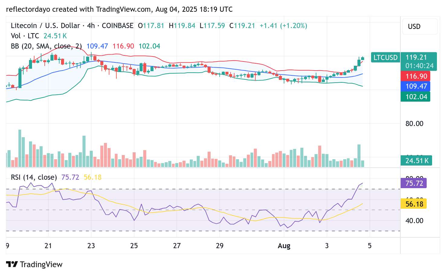Litecoin (LTC/USD) Returns to $120: Bulls Eye a Breakout