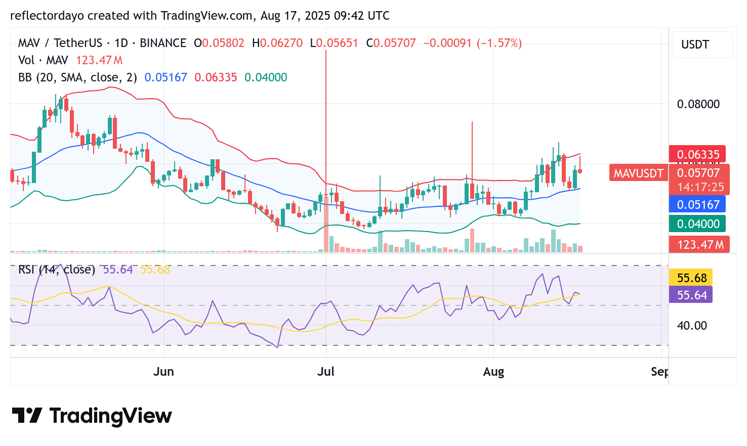 Top Trending Coins for August 17: LINK, OKB, TST, POND, and, MAV