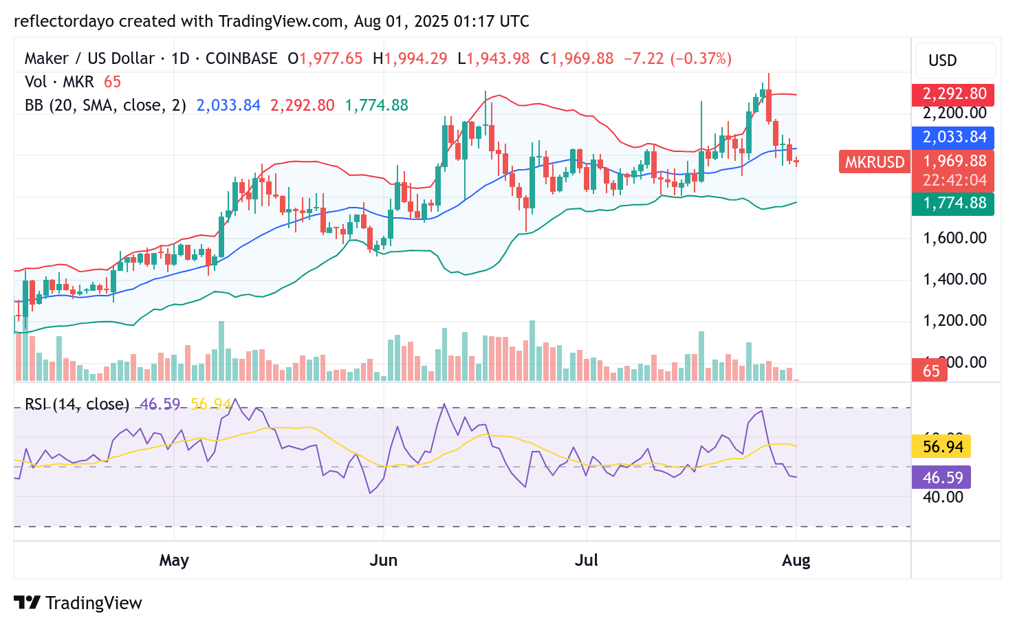Maker (MKR/USD) Approaches a Key Decision Zone
