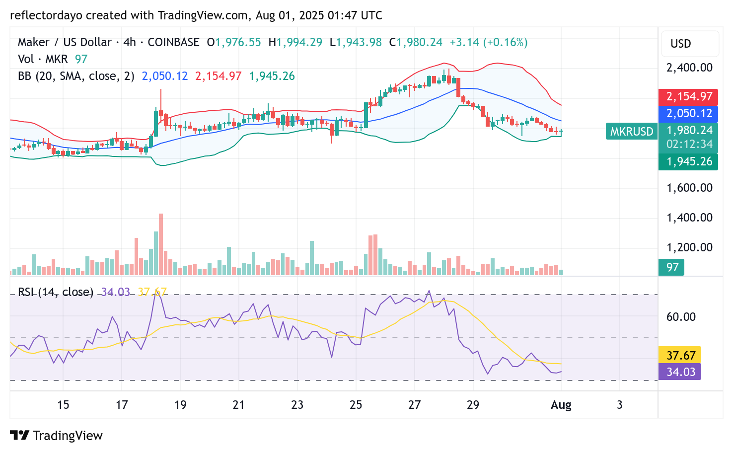 Maker (MKR/USD) Approaches a Key Decision Zone