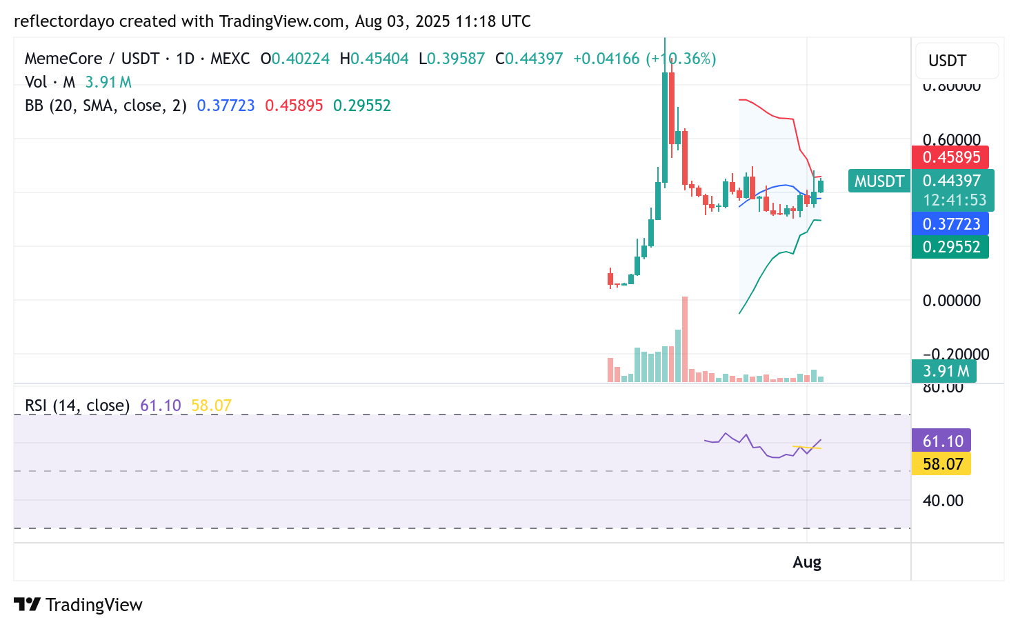 Top Trending Coins for August 3: M, VINE, CFX, BRG, and, TROLL