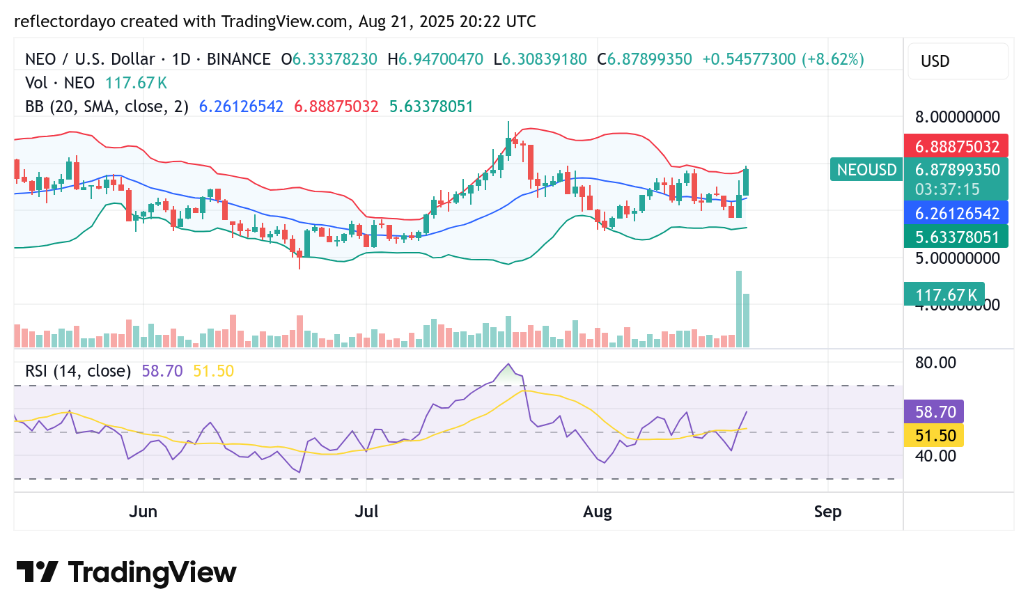 NEO Market (NEO/USD) Update: Bulls Mount Pressure at $6.80 Price Level