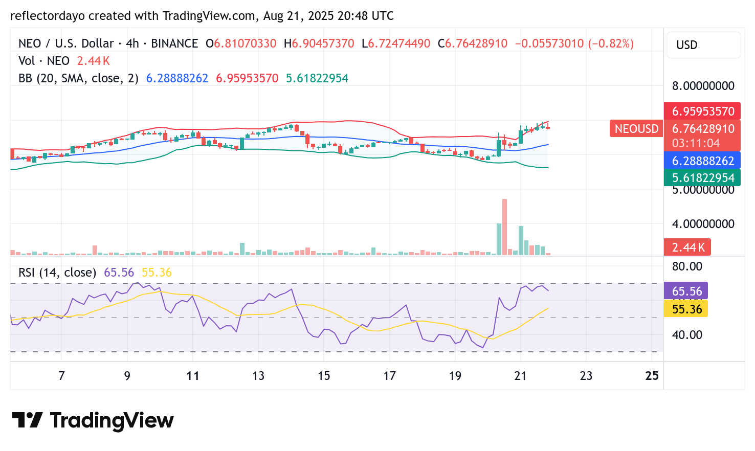 NEO Market (NEO/USD) Update: Bulls Mount Pressure at $6.80 Price Level