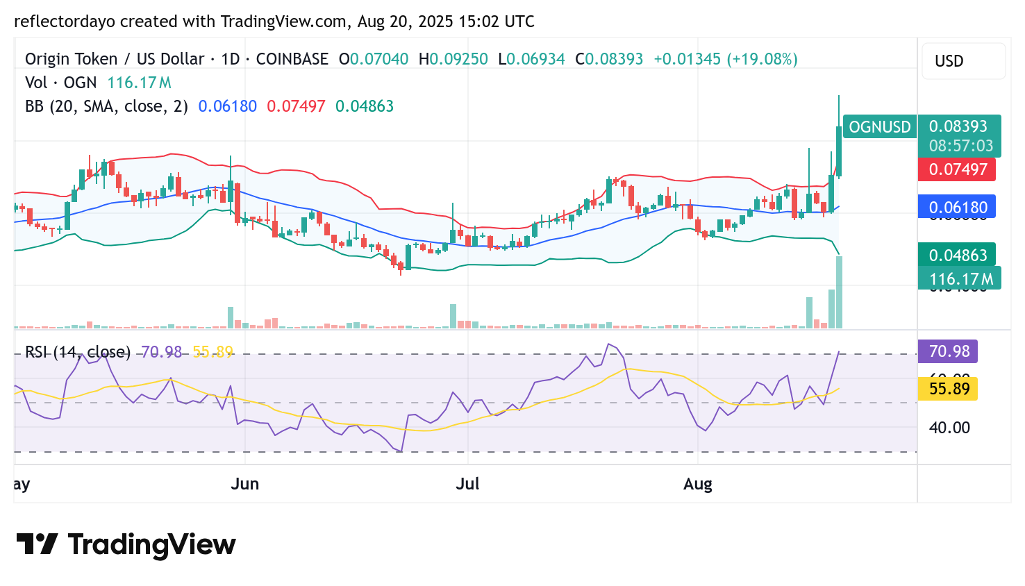 Origin Protocol (OGN/USD) Bullish Move Holds Above $0.083