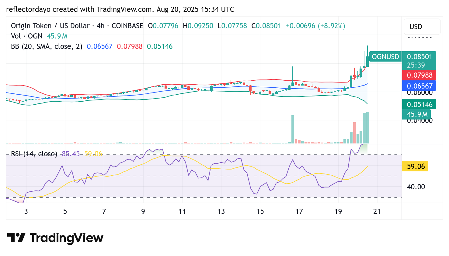 Origin Protocol (OGN/USD) Bullish Move Holds Above $0.083