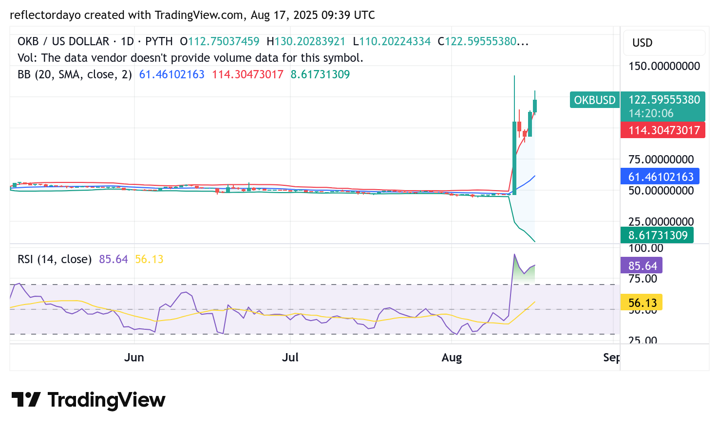 Top Trending Coins for August 17: LINK, OKB, TST, POND, and, MAV