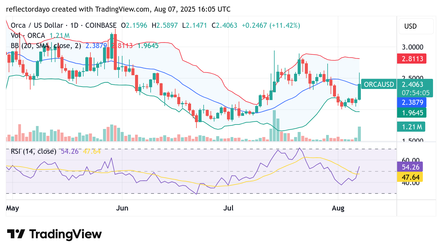 Orca Market (ORCA/USD) Shows Early Signs of a Cautious Bullish Reversal