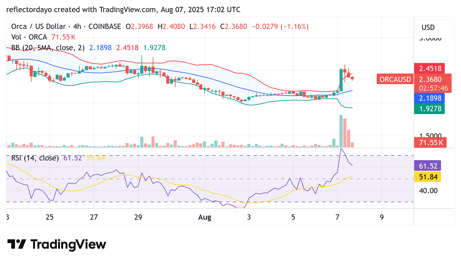 Orca Market (ORCA/USD) Shows Early Signs of a Cautious Bullish Reversal