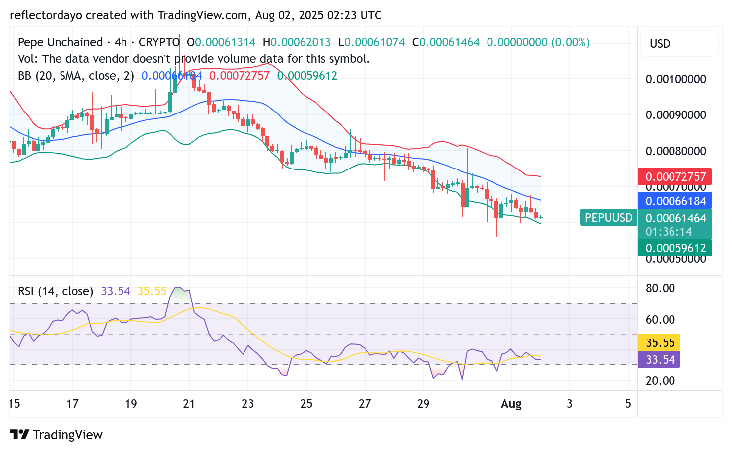 Pepe Unchained (PEPU/USD): Bulls Eye Support Near $0.0006 Amid Bearish Exhaustion