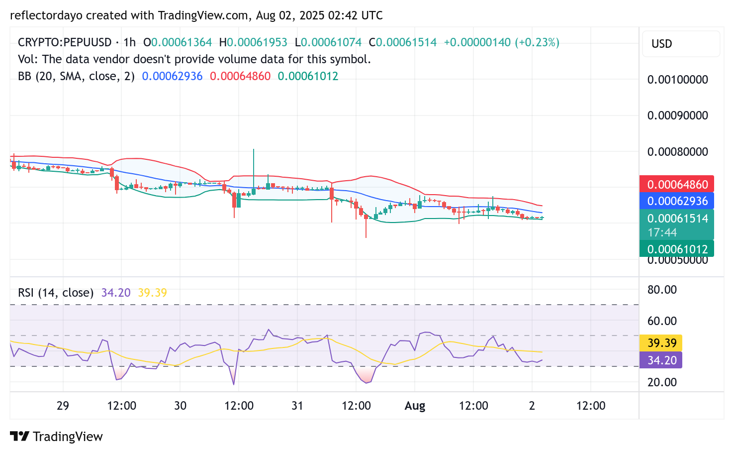 Pepe Unchained (PEPU/USD): Bulls Eye Support Near $0.0006 Amid Bearish Exhaustion