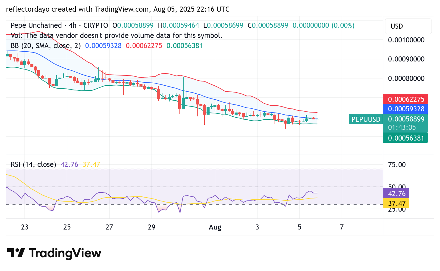 Pepe Unchained (PEPU/USD): Bounce Potential Remains Near $0.0006 Despite Bearish Pressure