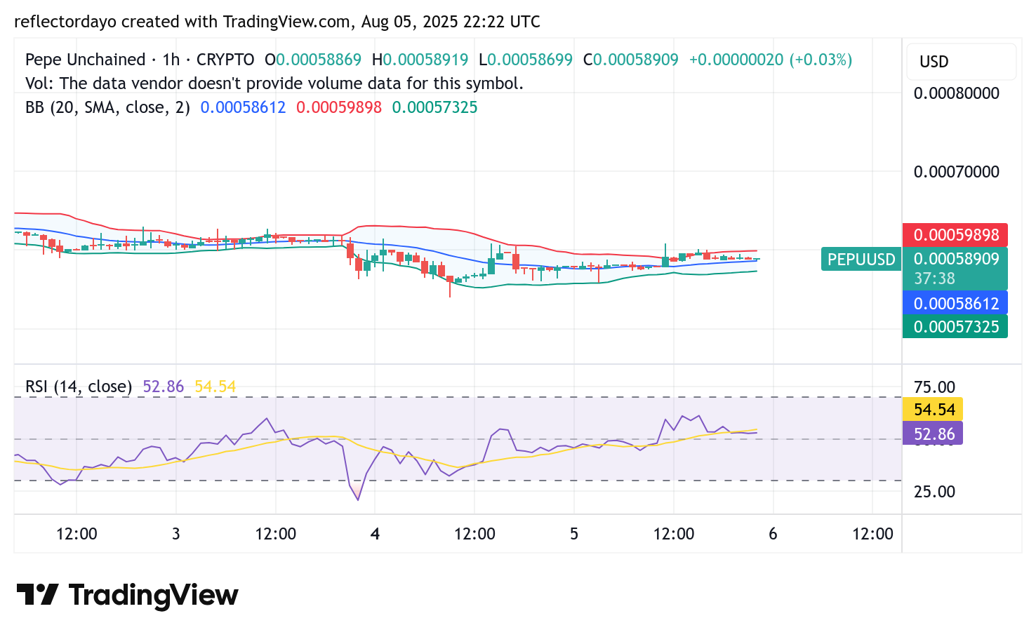 Pepe Unchained (PEPU/USD): Bounce Potential Remains Near $0.0006 Despite Bearish Pressure
