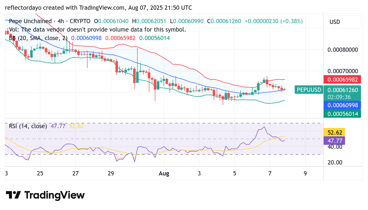 Pepe Unchained (PEPU/USD): $0.0006 Support Level Remains Pivotal