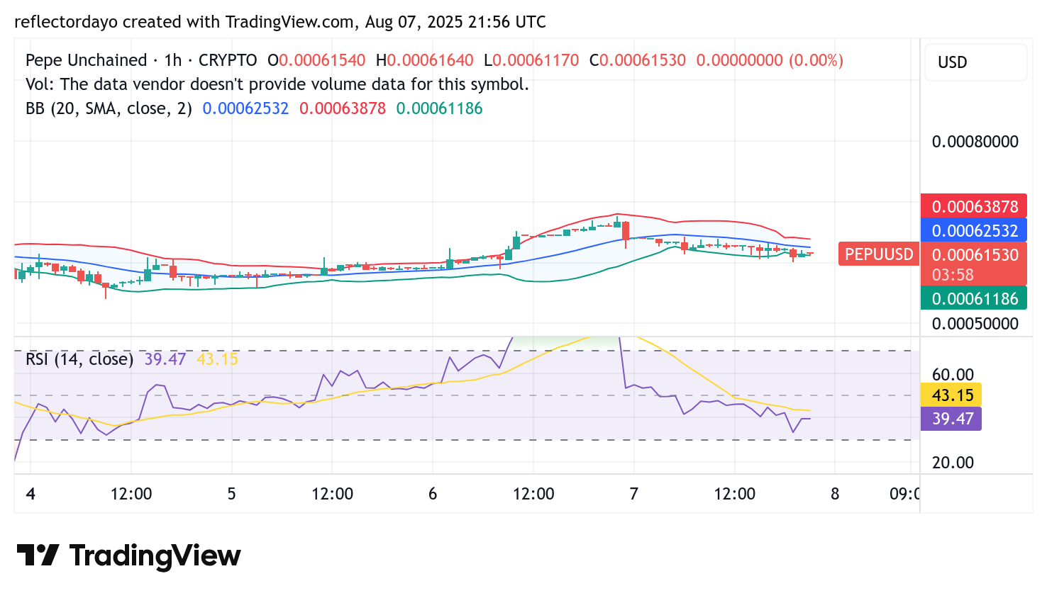 Pepe Unchained (PEPU/USD): $0.0006 Support Level Remains Pivotal