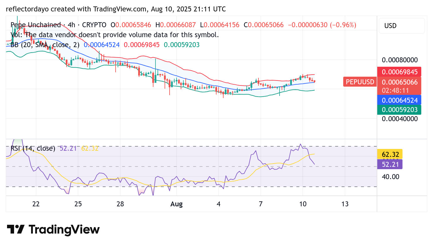 Pepe Unchained (PEPU/USD): $0.0006 Support Holds the Spotlight