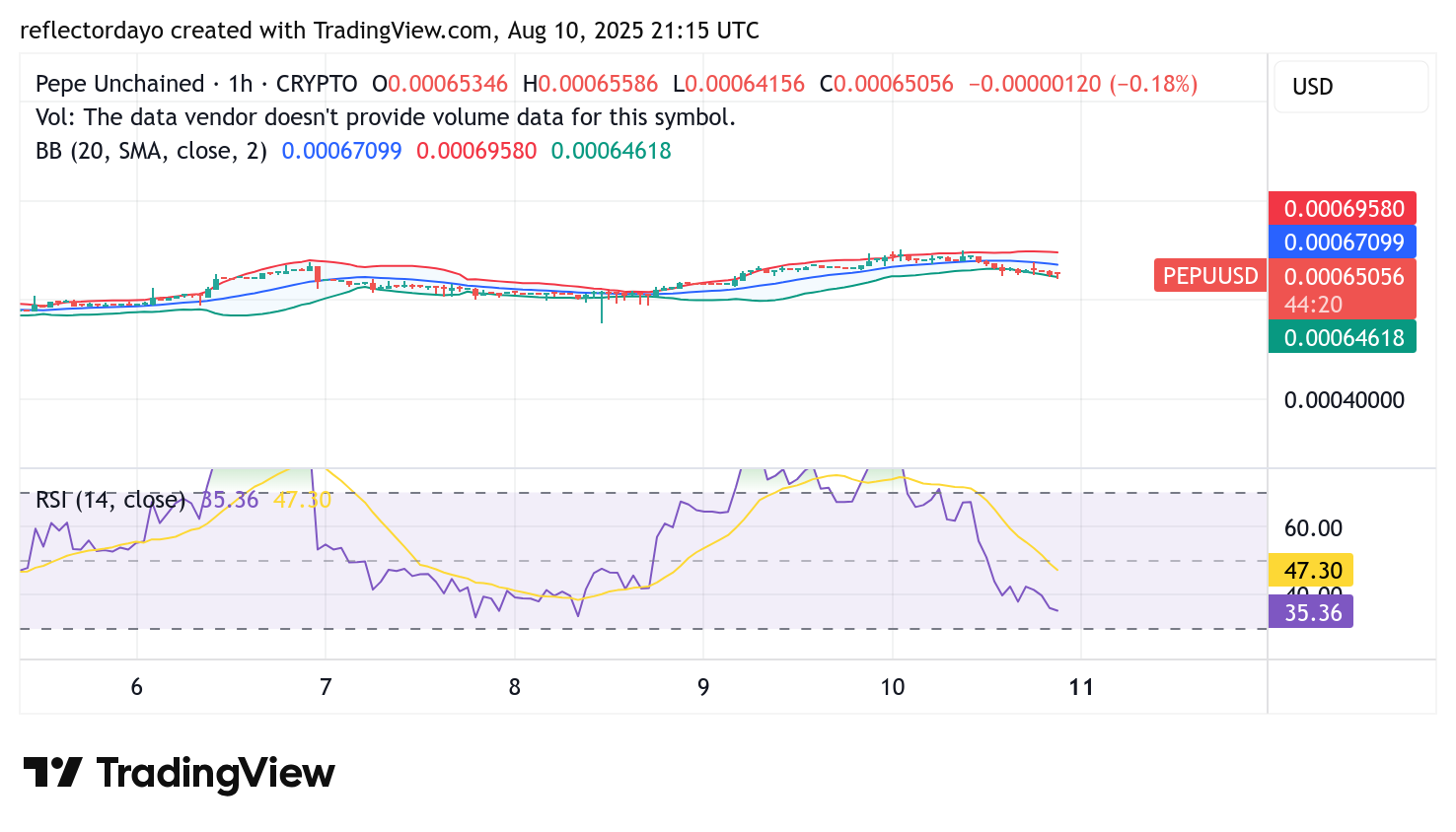 Pepe Unchained (PEPU/USD): $0.0006 Support Holds the Spotlight