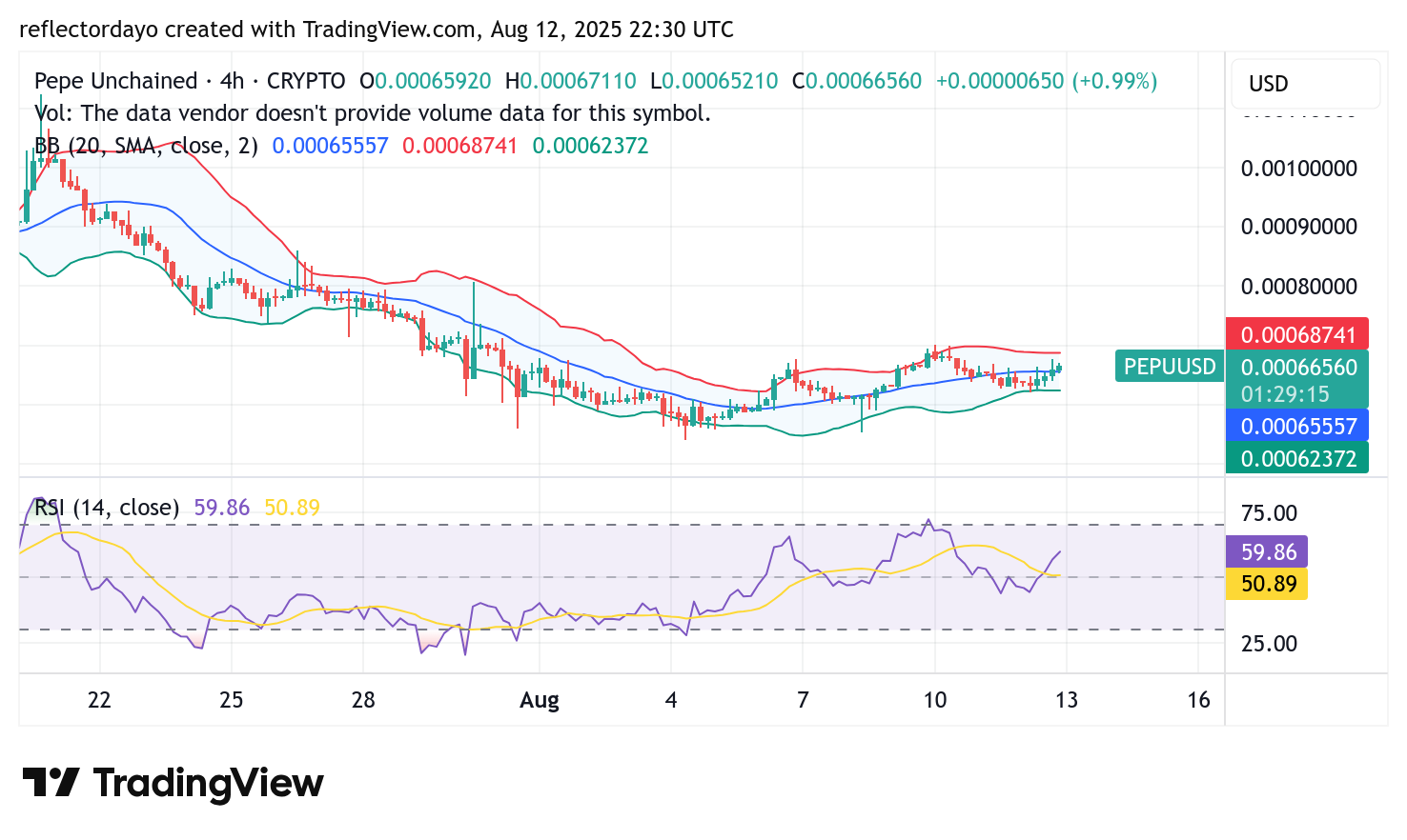 Pepe Unchained (PEPU/USD): Key Support Levels Anchor Bullish Prospects