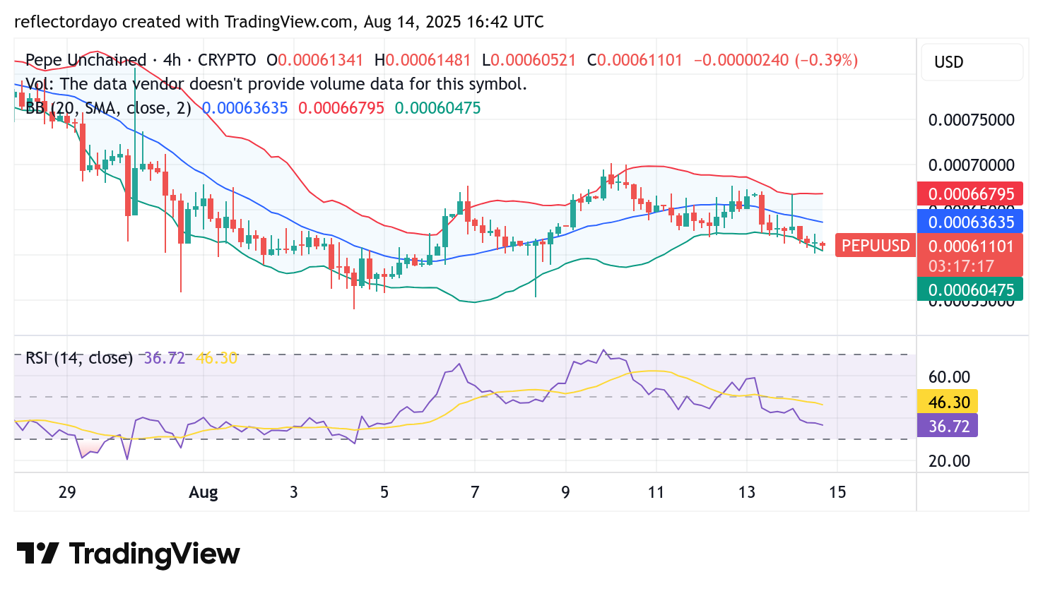 Pepe Unchained (PEPU/USD) Holds Firm Above $0.0006 Support