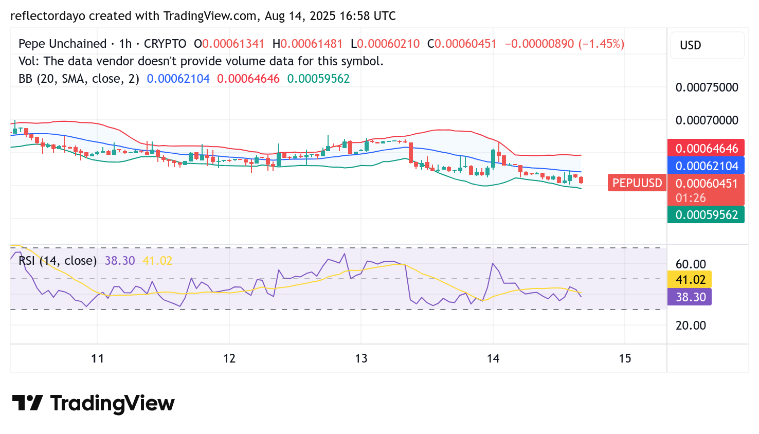 Pepe Unchained (PEPU/USD) Holds Firm Above $0.0006 Support