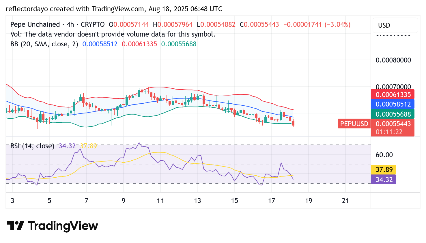 Pepe Unchained (PEPU/USD) Tests $0.00055 Level for Momentum