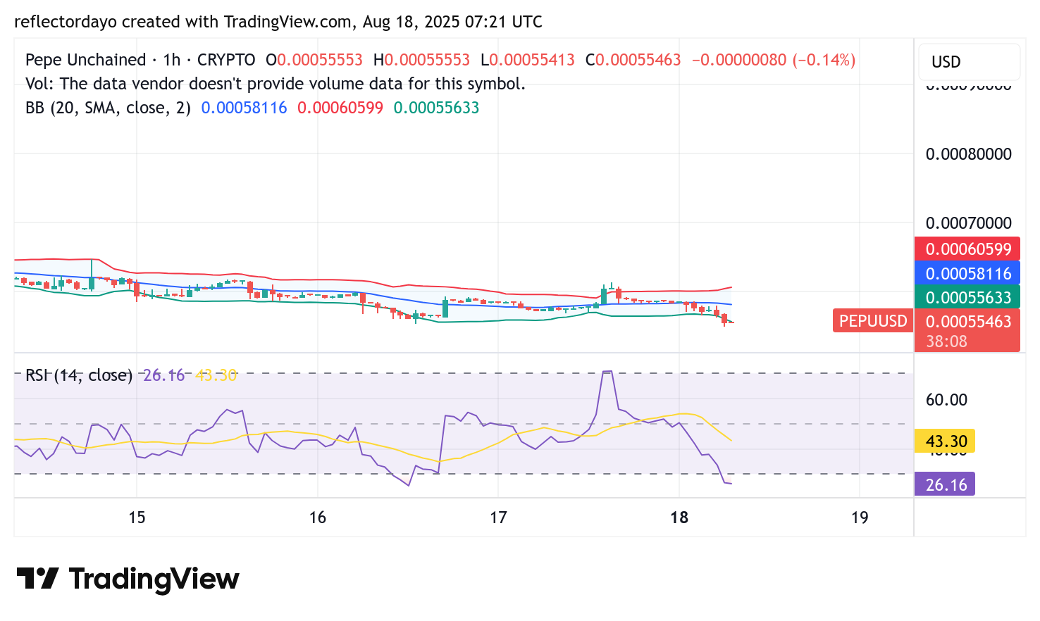 Pepe Unchained (PEPU/USD) Tests $0.00055 Level for Momentum