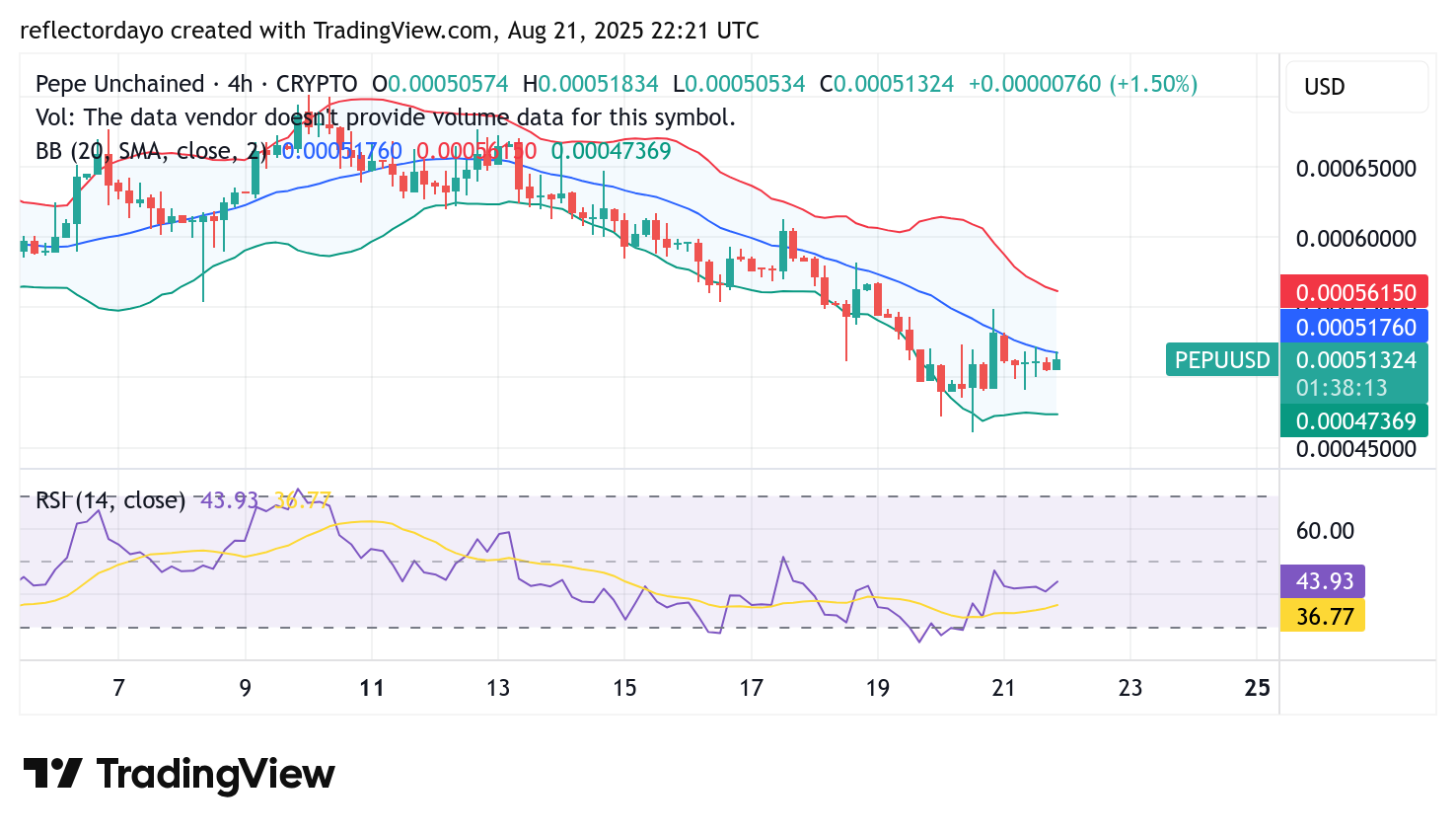Pepe Unchained (PEPE/USD): Support at $0.0005 Holding Steady