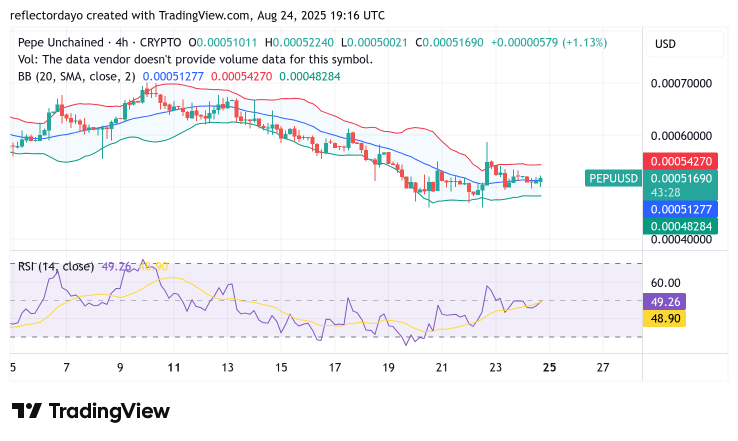 Pepe Unchained (PEPE/USD) Holds Strong at $0.0005 Support