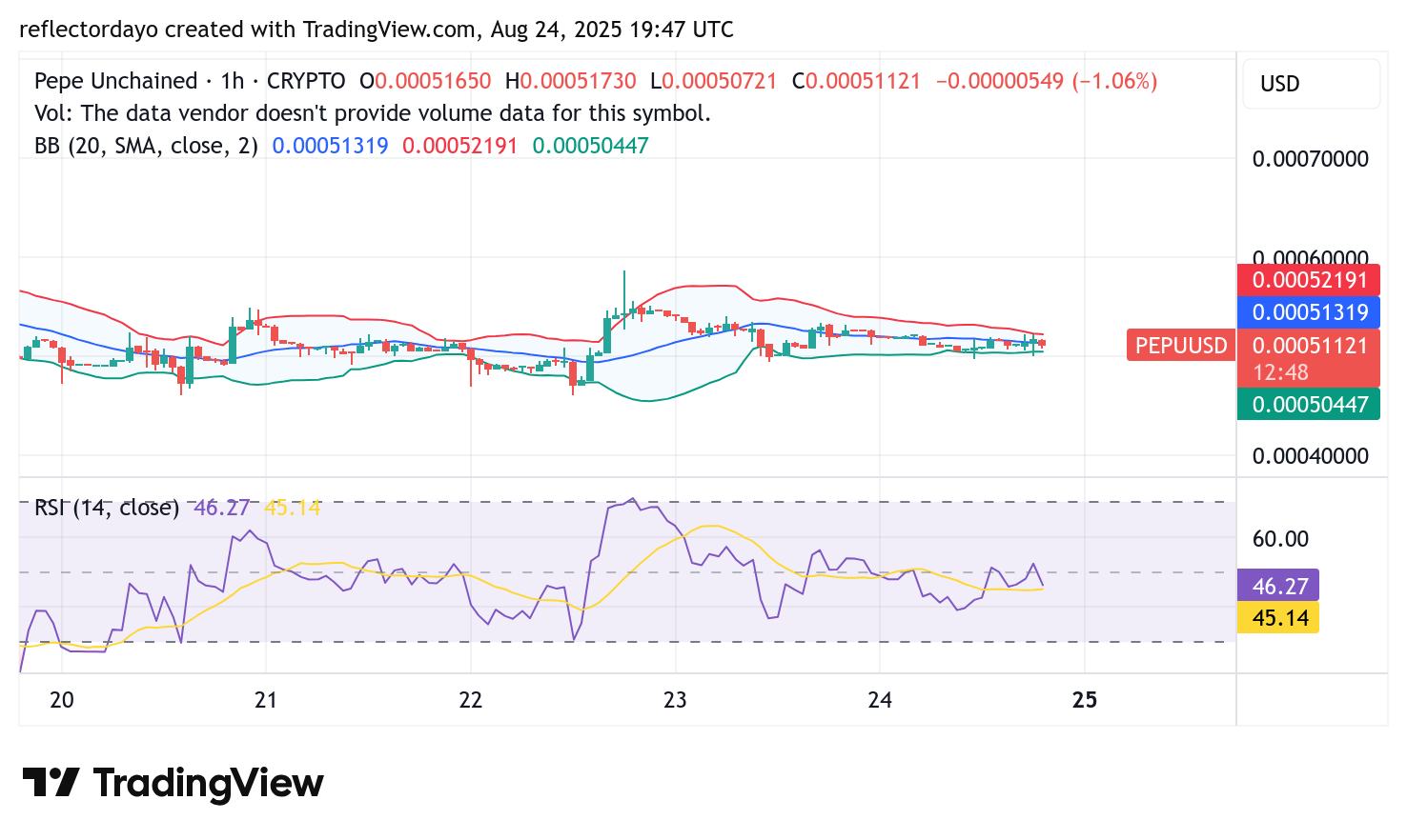Pepe Unchained (PEPE/USD) Holds Strong at $0.0005 Support