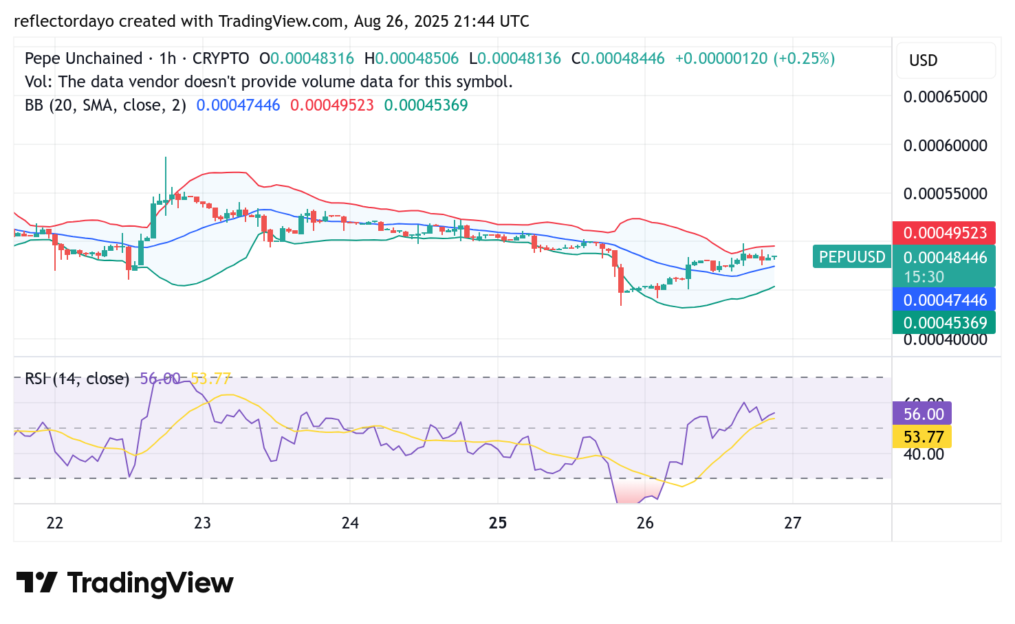 Pepe Unchained (PEPU/USD) Bulls Attempt to Reclaim $0.0005