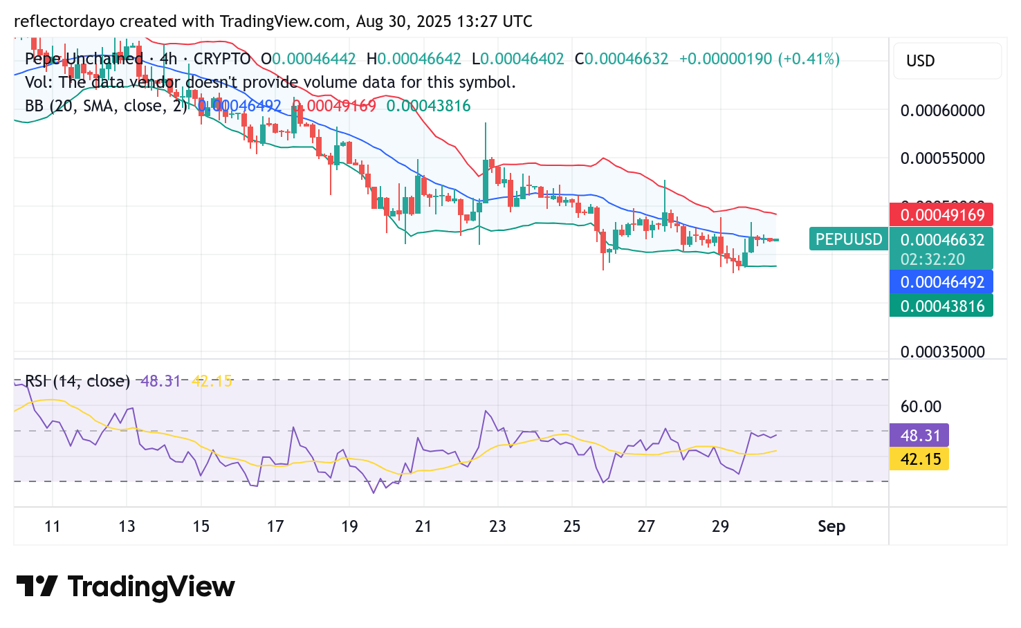 Pepe Unchained (PEPU/USD) Bulls Regroup at $0.00046