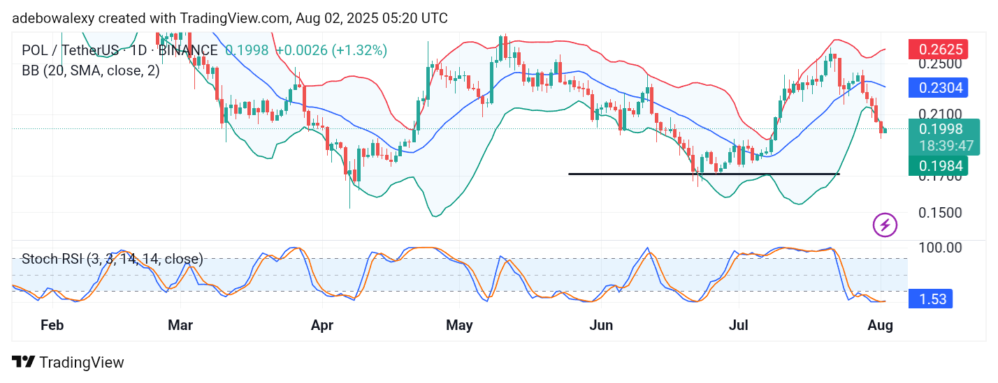 POL (prev. MATIC) Price Prediction: POL/USDT Bulls Oppose Further Price Declines
