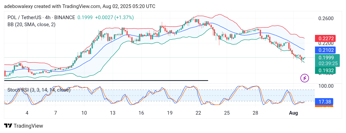 POL (prev. MATIC) Price Prediction: POL/USDT Bulls Oppose Further Price Declines
