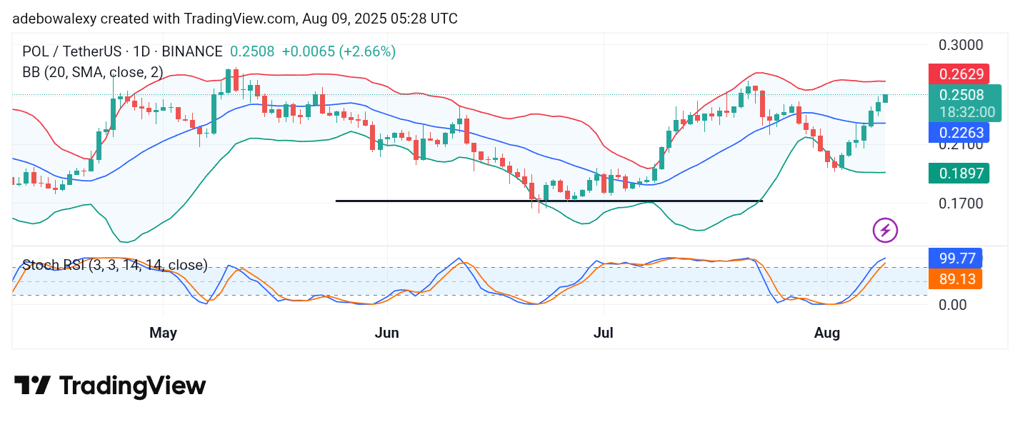 POL (prev. MATIC) Price Prediction: POL/USDT Maintains Form as It Surges