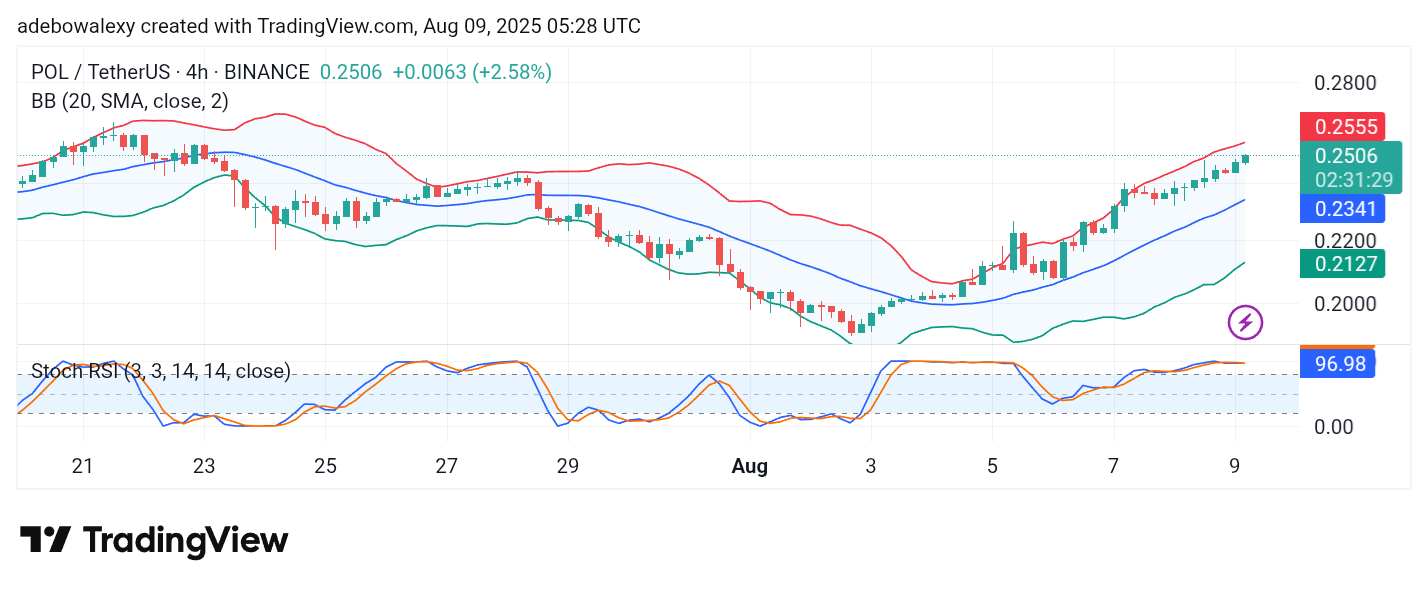 POL (prev. MATIC) Price Prediction: POL/USDT Maintains Form as It Surges
