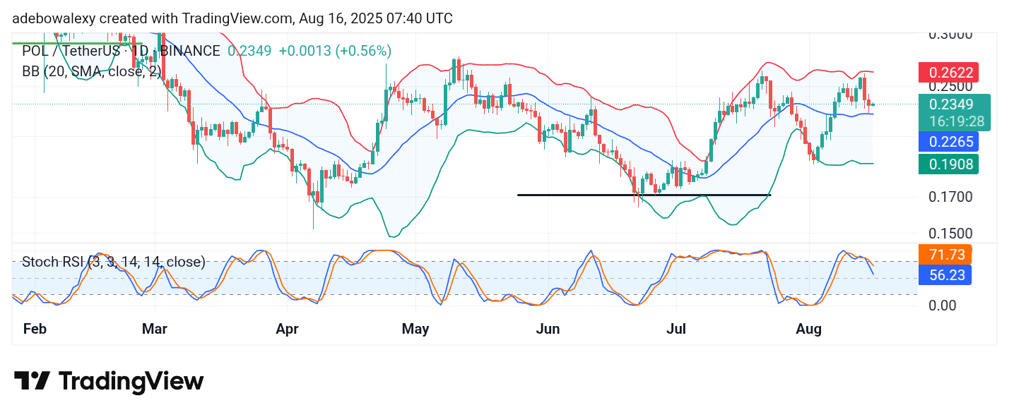 POL (prev. MATIC) Price Prediction: POL/USDT Bulls Are Looking Cautious