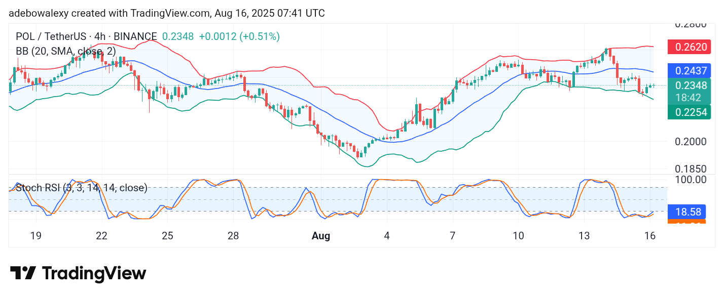 POL (prev. MATIC) Price Prediction: POL/USDT Bulls Are Looking Cautious