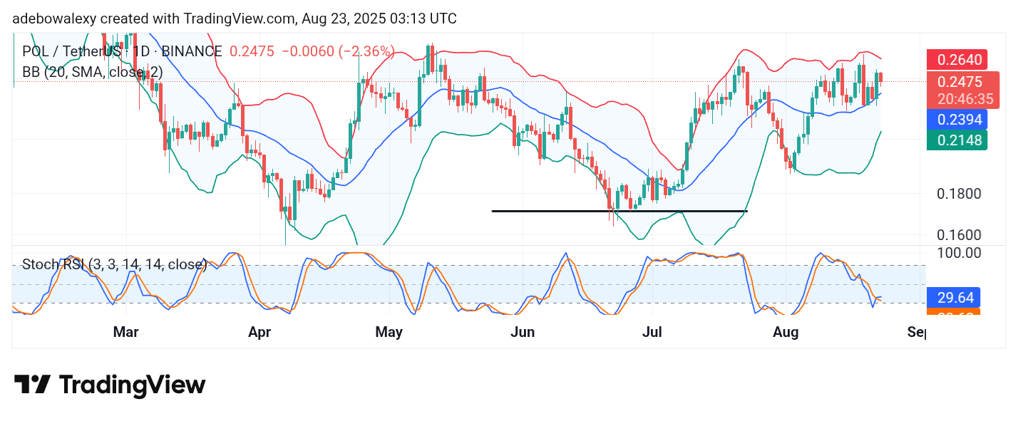 POL (prev. MATIC) Price Prediction: POL/USDT Retains the Lead