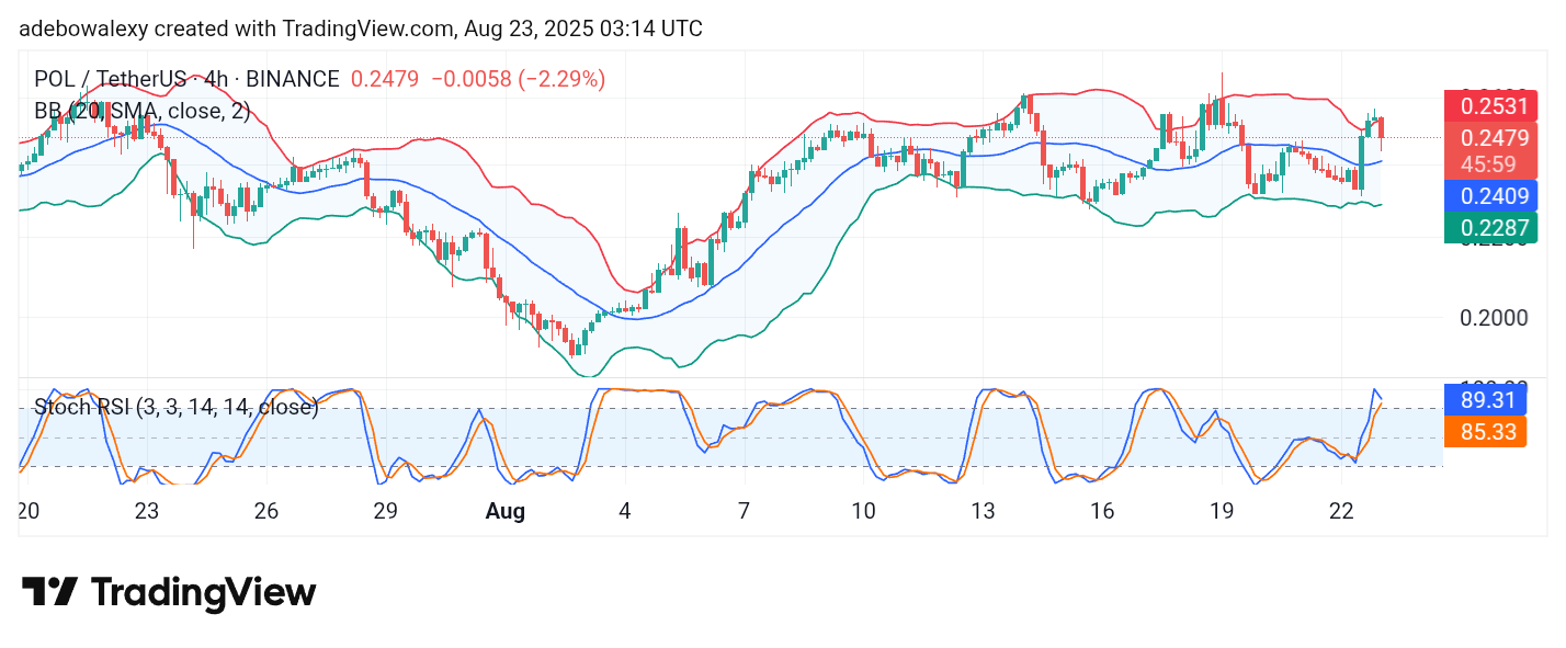 POL (prev. MATIC) Price Prediction: POL/USDT Retains the Lead