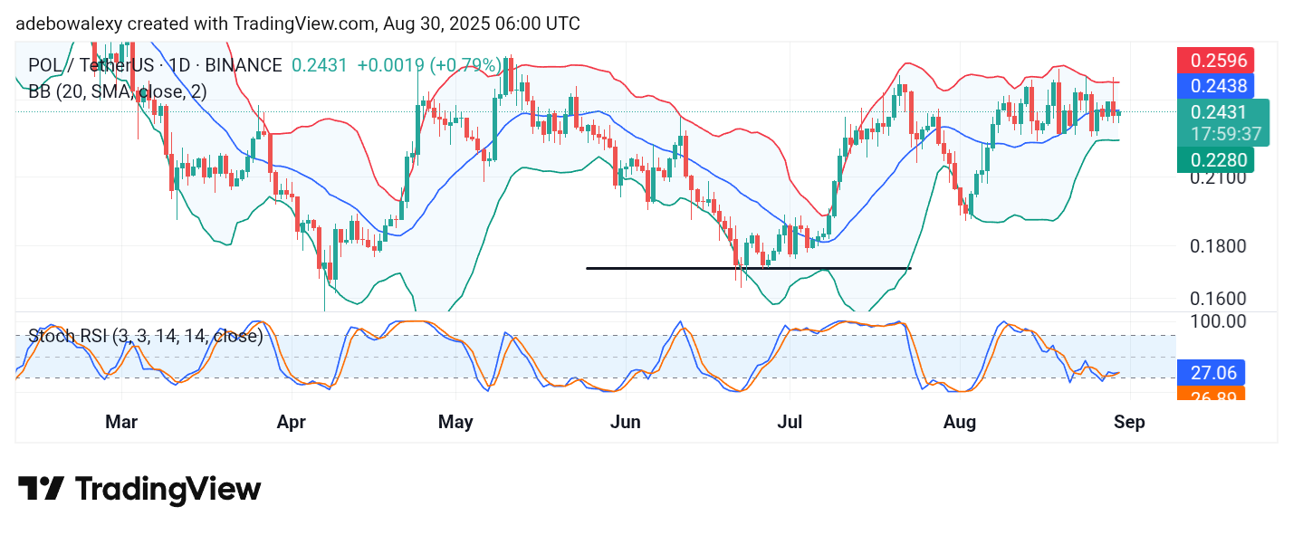 POL (prev. MATIC) Price Prediction: POL/USDT Refuses to Let Go of the $0.2000 Baseline